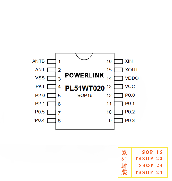 PL51WT020-S16/B24，ADC型/低功耗高性能2.4G RF收发SOC芯片，银行级安全加密MCU，PL51WT020